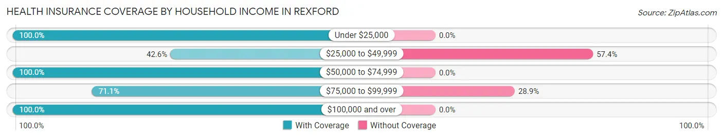 Health Insurance Coverage by Household Income in Rexford