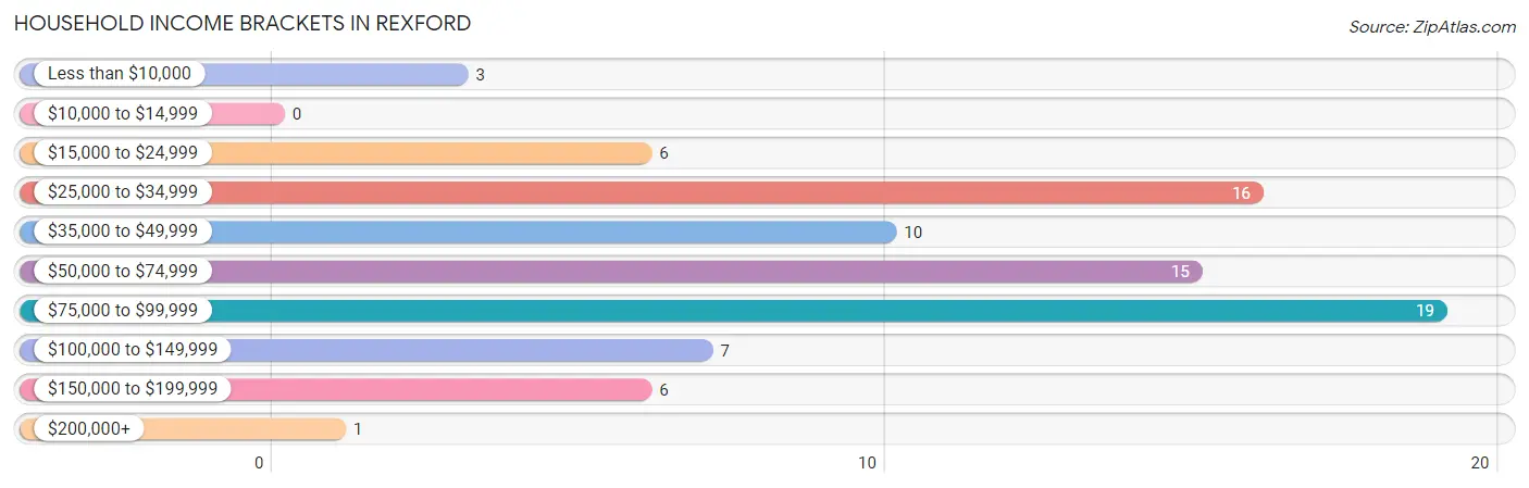Household Income Brackets in Rexford