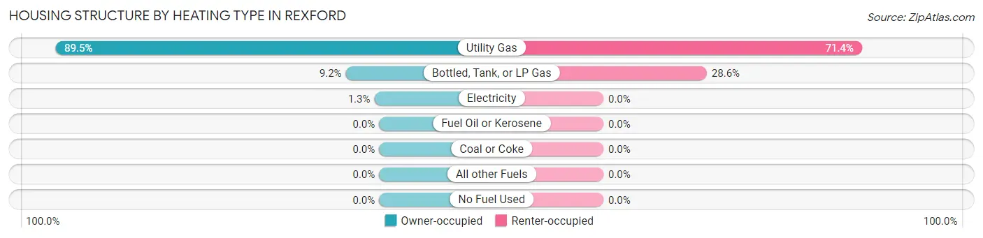 Housing Structure by Heating Type in Rexford