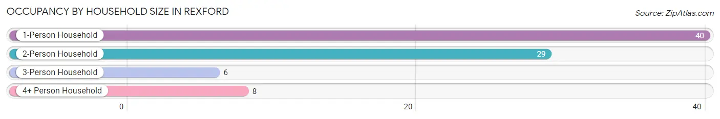 Occupancy by Household Size in Rexford