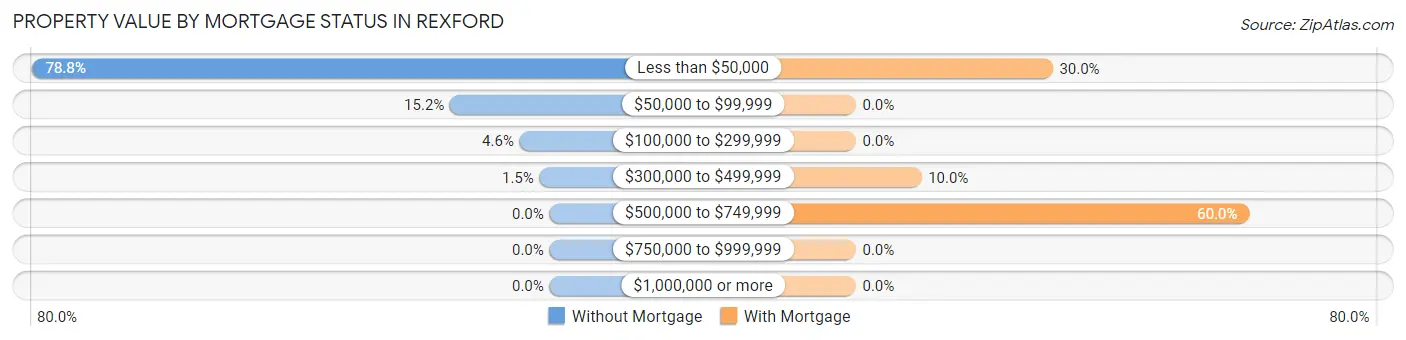 Property Value by Mortgage Status in Rexford