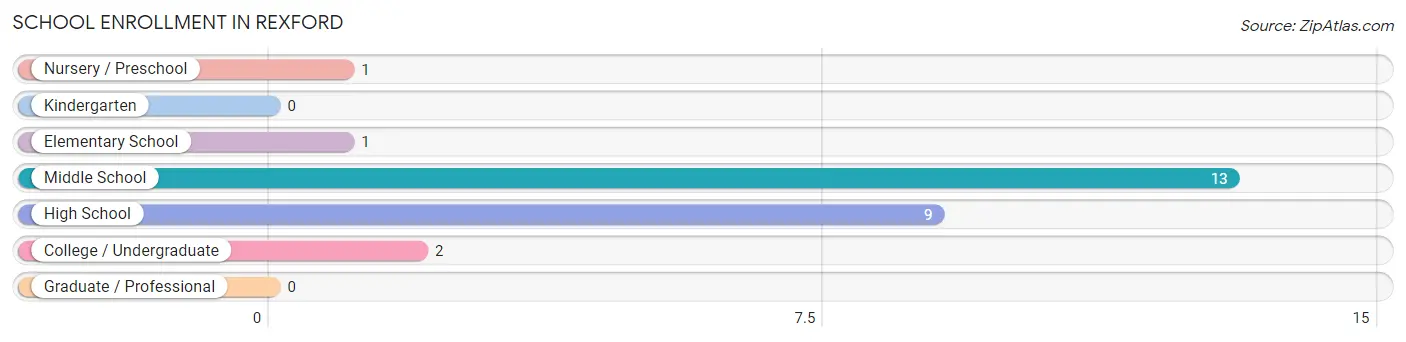 School Enrollment in Rexford