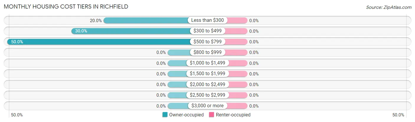 Monthly Housing Cost Tiers in Richfield