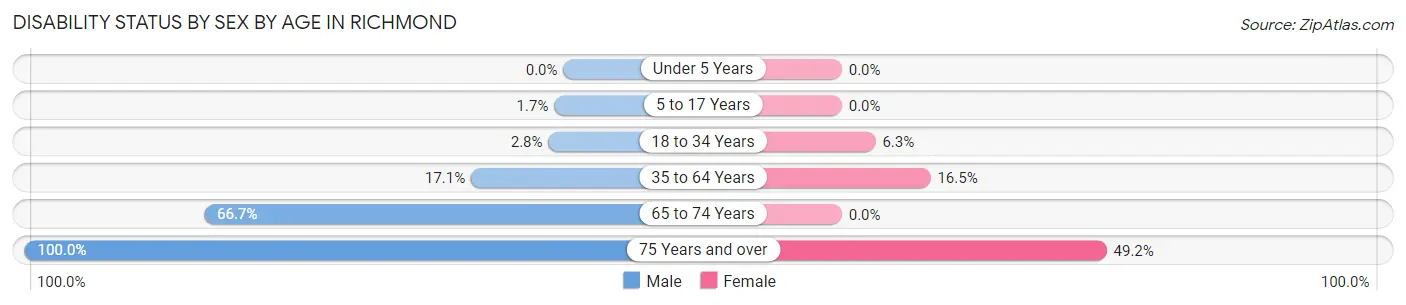 Disability Status by Sex by Age in Richmond