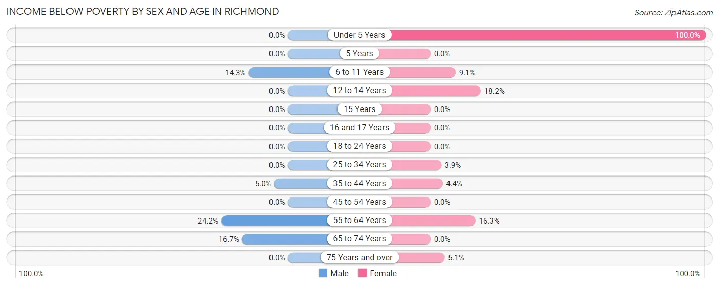 Income Below Poverty by Sex and Age in Richmond