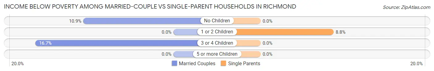 Income Below Poverty Among Married-Couple vs Single-Parent Households in Richmond