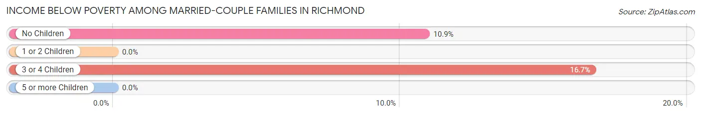 Income Below Poverty Among Married-Couple Families in Richmond