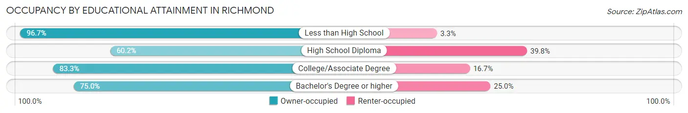 Occupancy by Educational Attainment in Richmond