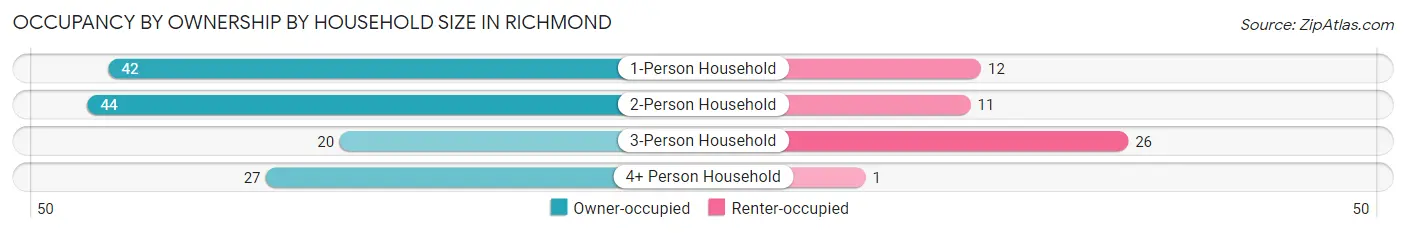 Occupancy by Ownership by Household Size in Richmond