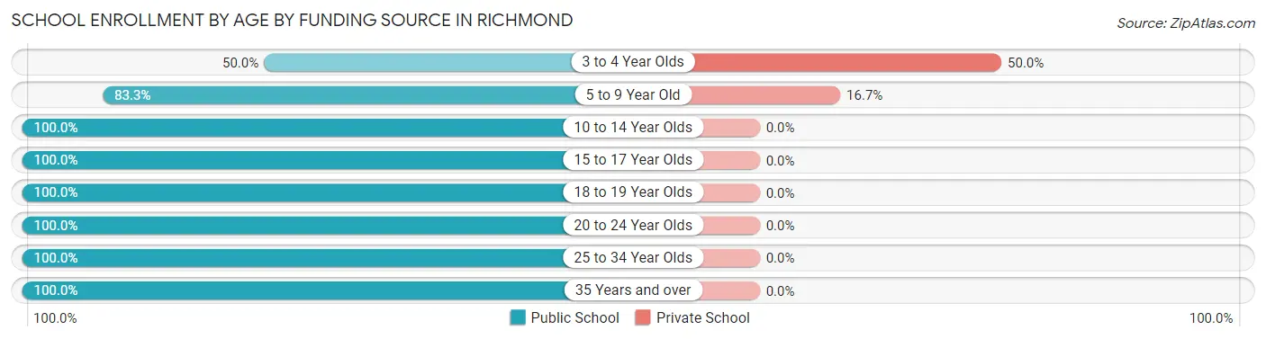 School Enrollment by Age by Funding Source in Richmond