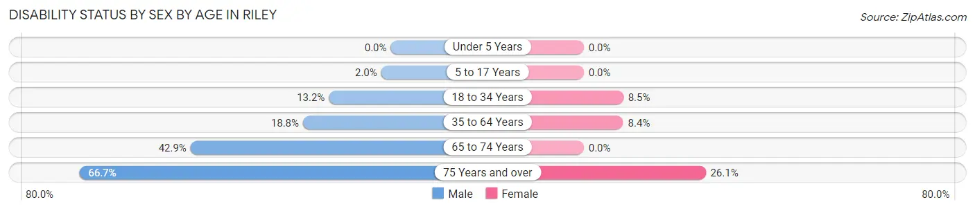 Disability Status by Sex by Age in Riley