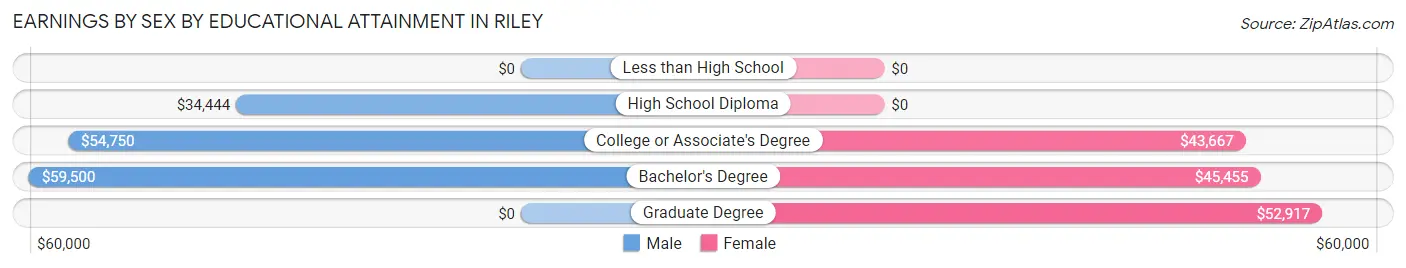 Earnings by Sex by Educational Attainment in Riley
