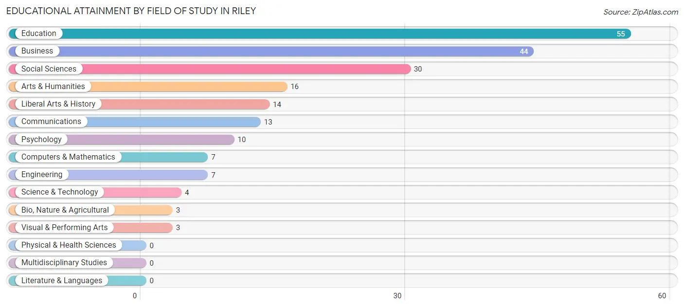 Educational Attainment by Field of Study in Riley