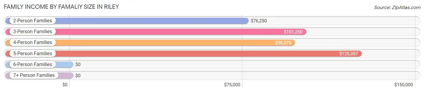 Family Income by Famaliy Size in Riley