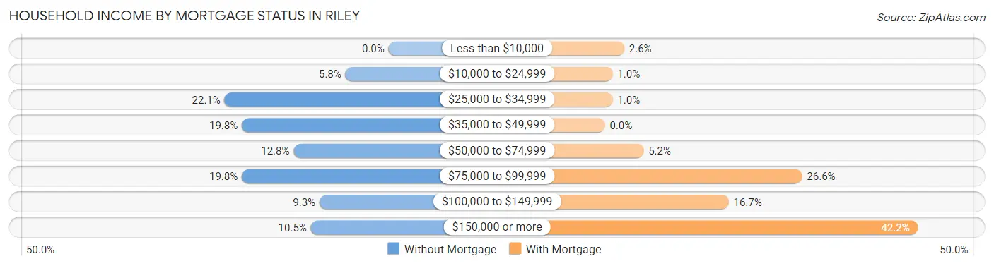 Household Income by Mortgage Status in Riley