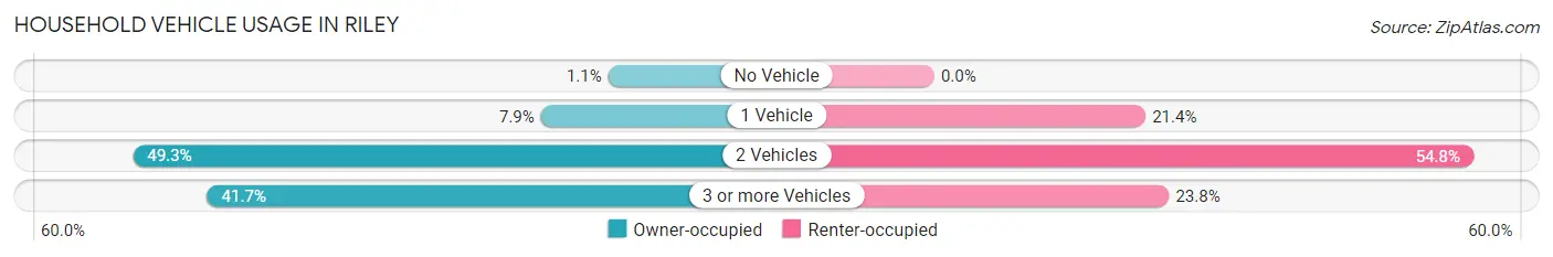 Household Vehicle Usage in Riley