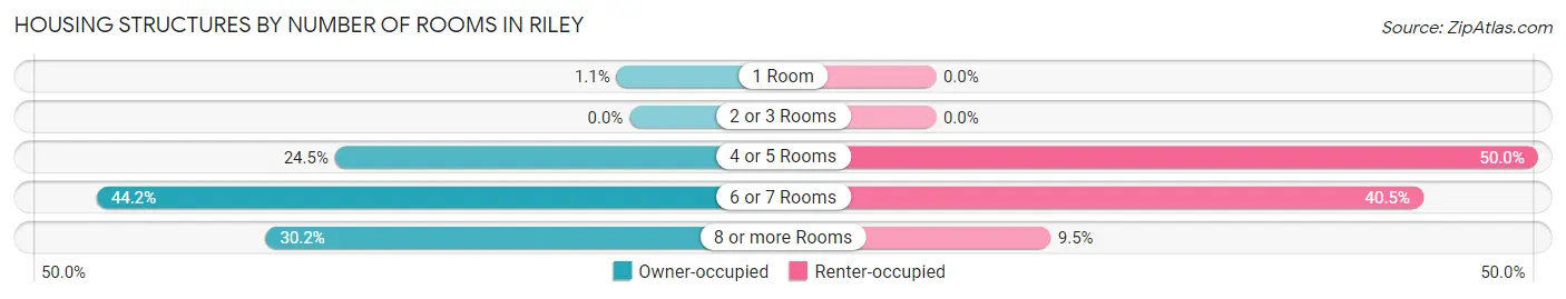 Housing Structures by Number of Rooms in Riley