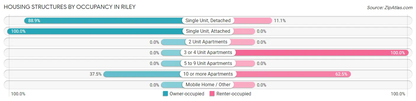 Housing Structures by Occupancy in Riley