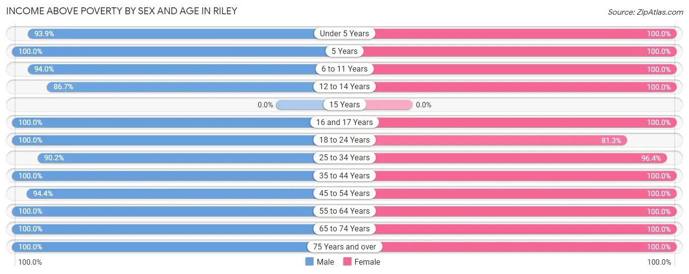 Income Above Poverty by Sex and Age in Riley