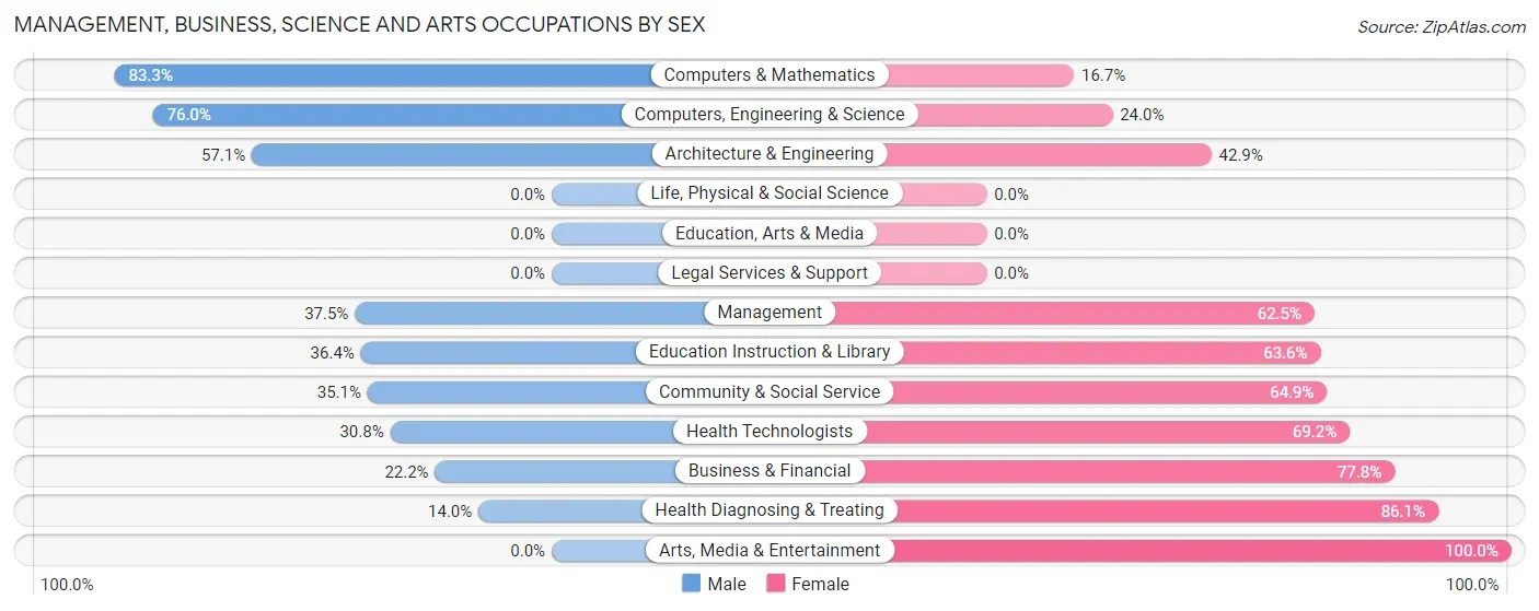 Management, Business, Science and Arts Occupations by Sex in Riley