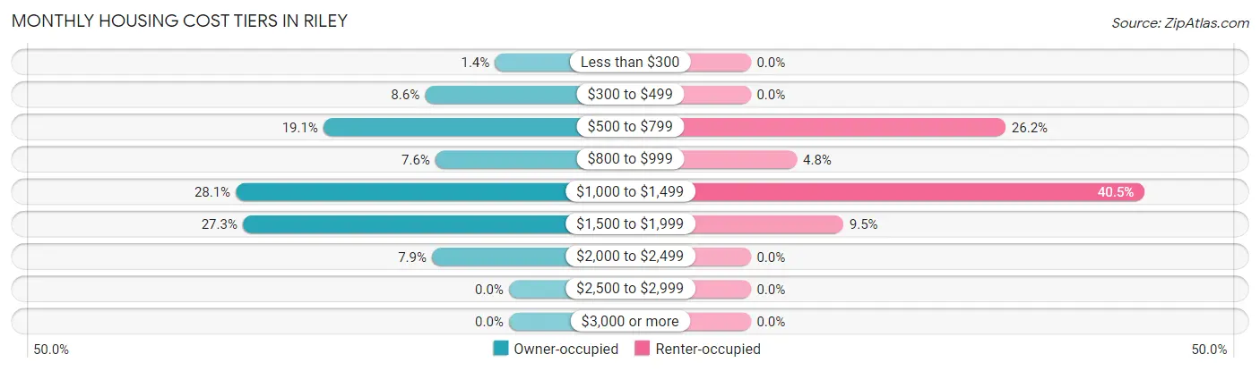 Monthly Housing Cost Tiers in Riley