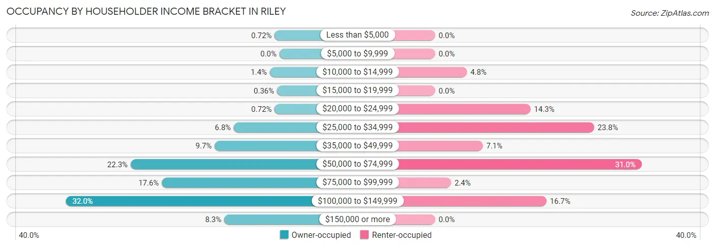 Occupancy by Householder Income Bracket in Riley