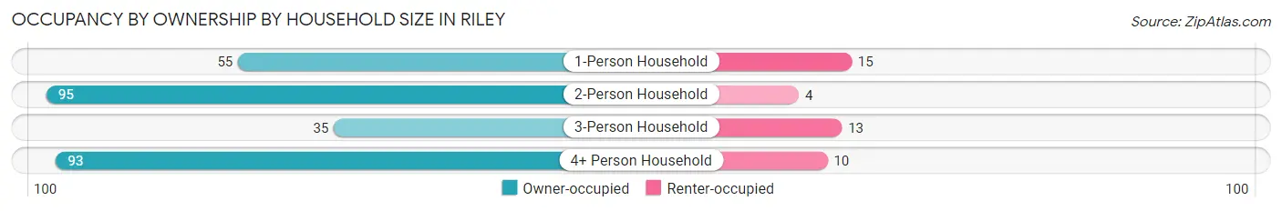 Occupancy by Ownership by Household Size in Riley