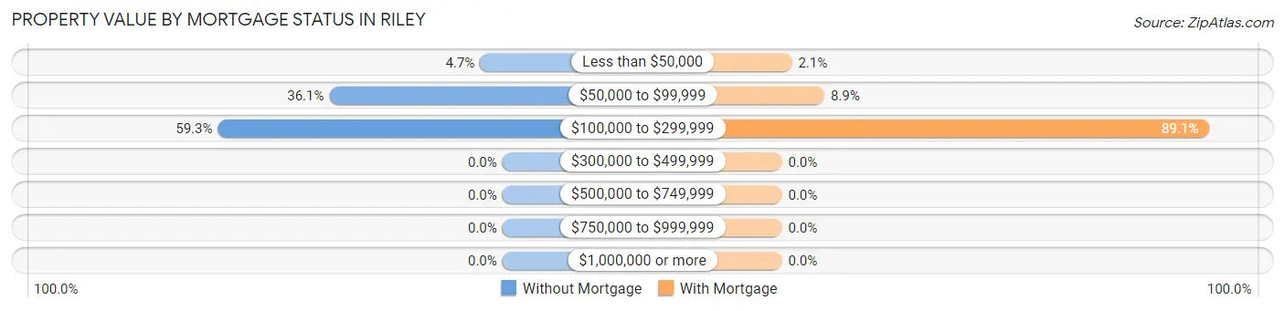 Property Value by Mortgage Status in Riley