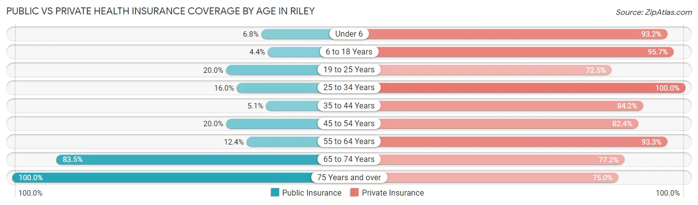 Public vs Private Health Insurance Coverage by Age in Riley