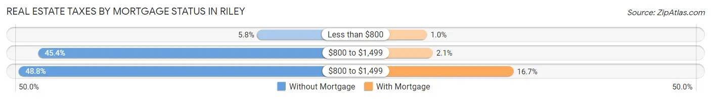 Real Estate Taxes by Mortgage Status in Riley