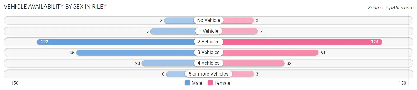 Vehicle Availability by Sex in Riley