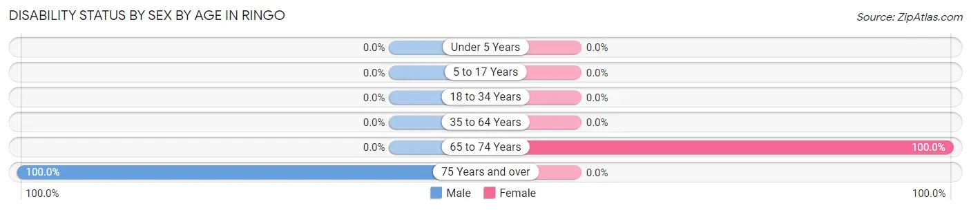 Disability Status by Sex by Age in Ringo