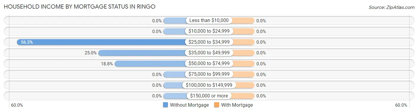 Household Income by Mortgage Status in Ringo