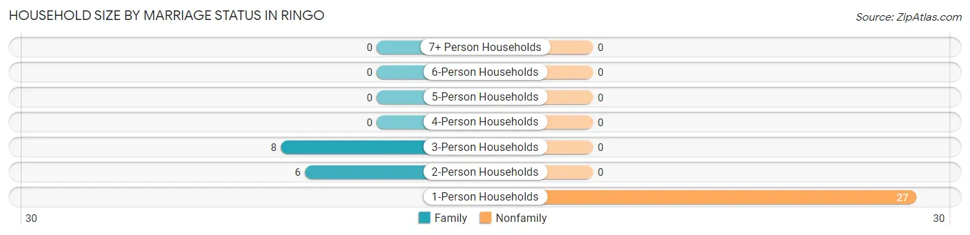 Household Size by Marriage Status in Ringo