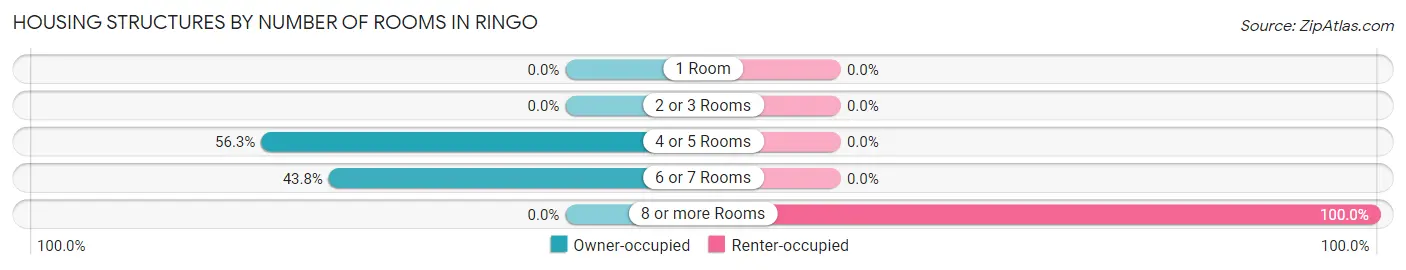 Housing Structures by Number of Rooms in Ringo