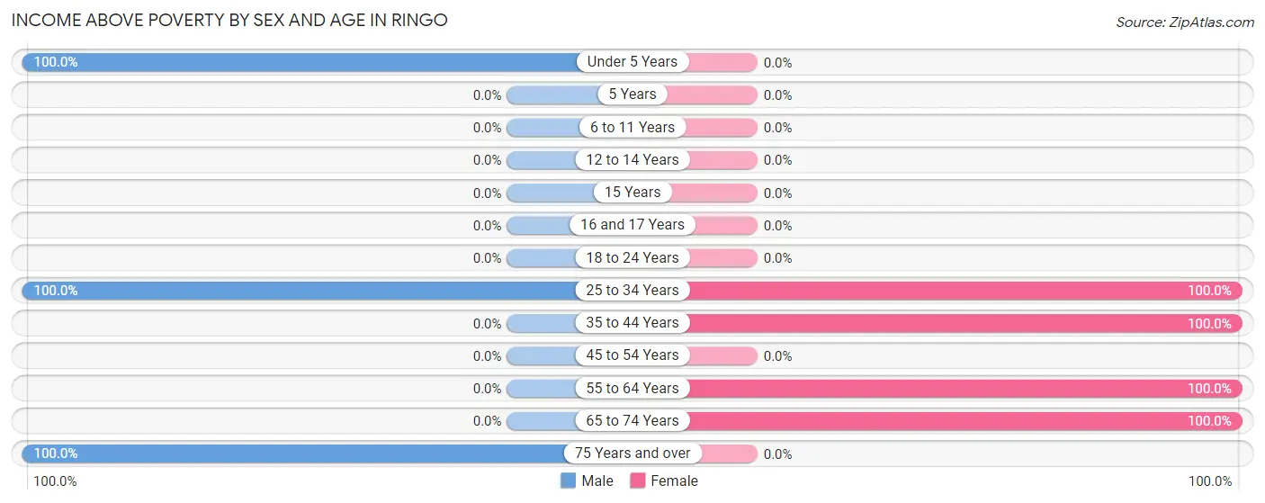 Income Above Poverty by Sex and Age in Ringo