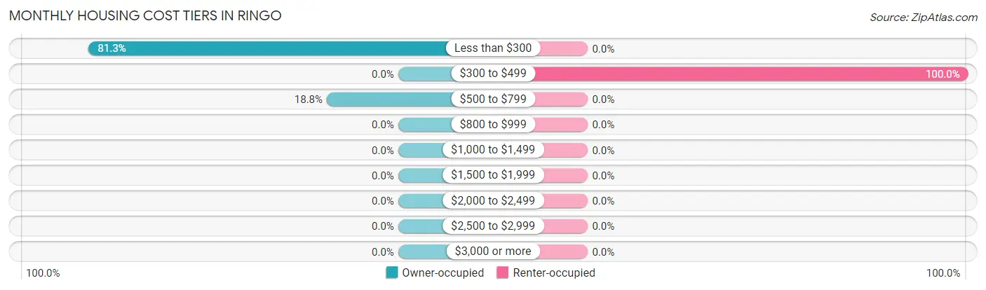 Monthly Housing Cost Tiers in Ringo