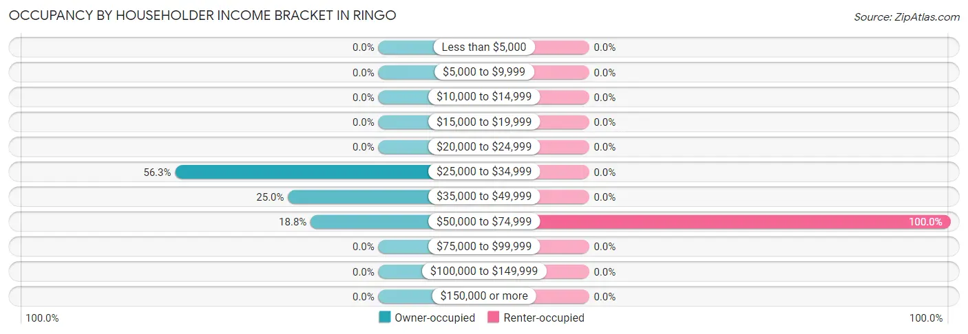 Occupancy by Householder Income Bracket in Ringo