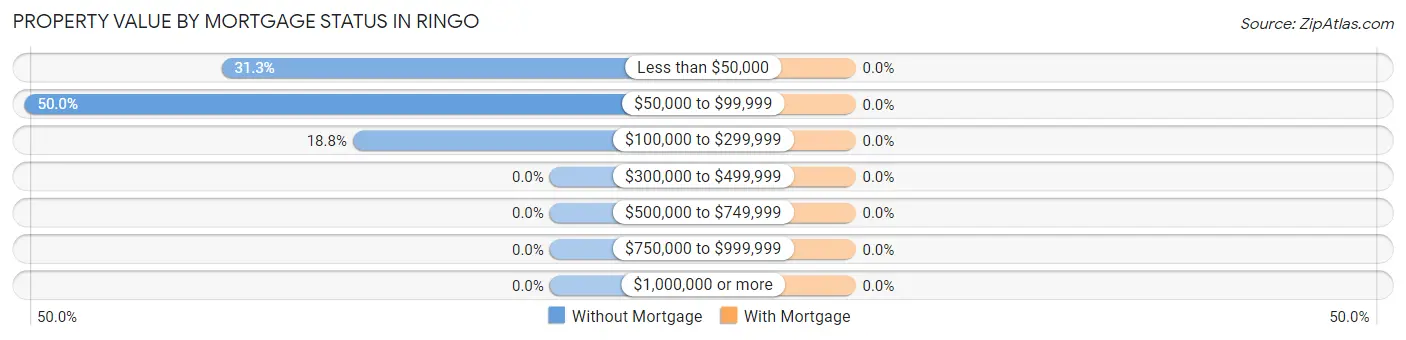 Property Value by Mortgage Status in Ringo