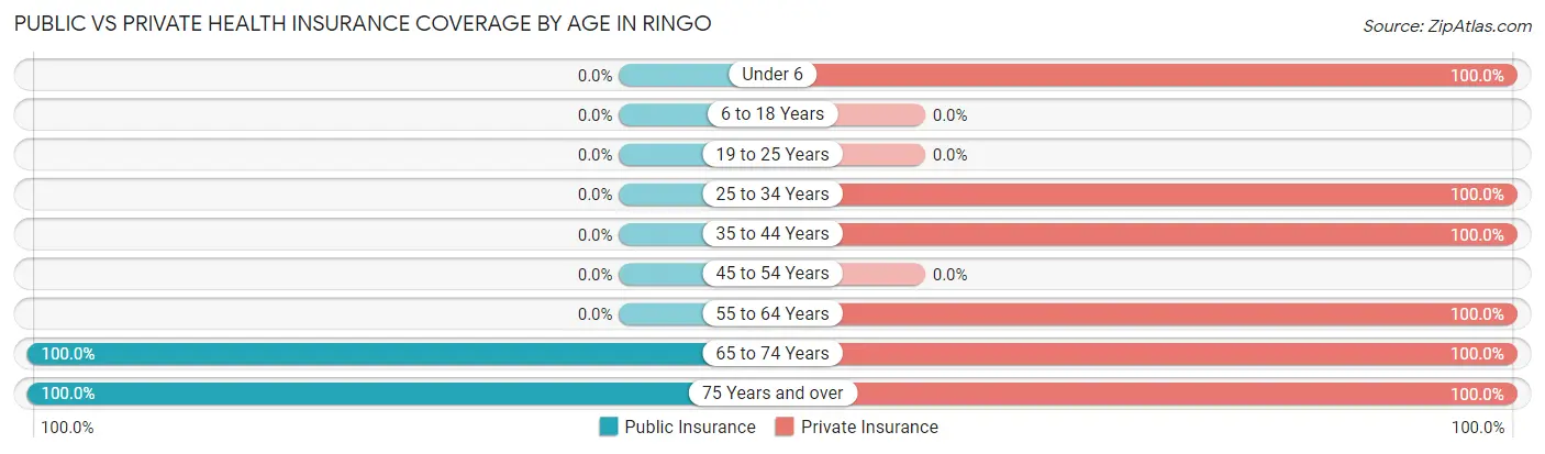 Public vs Private Health Insurance Coverage by Age in Ringo