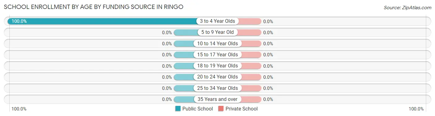 School Enrollment by Age by Funding Source in Ringo