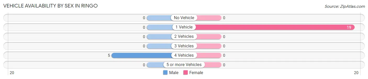 Vehicle Availability by Sex in Ringo