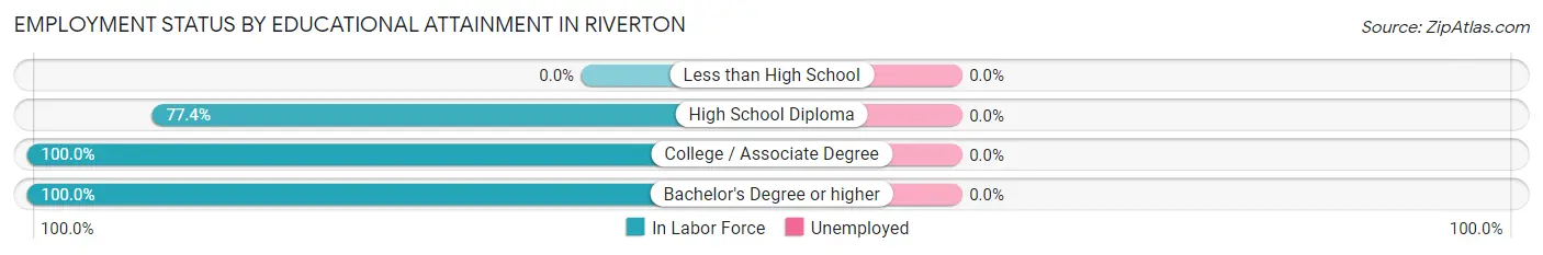 Employment Status by Educational Attainment in Riverton