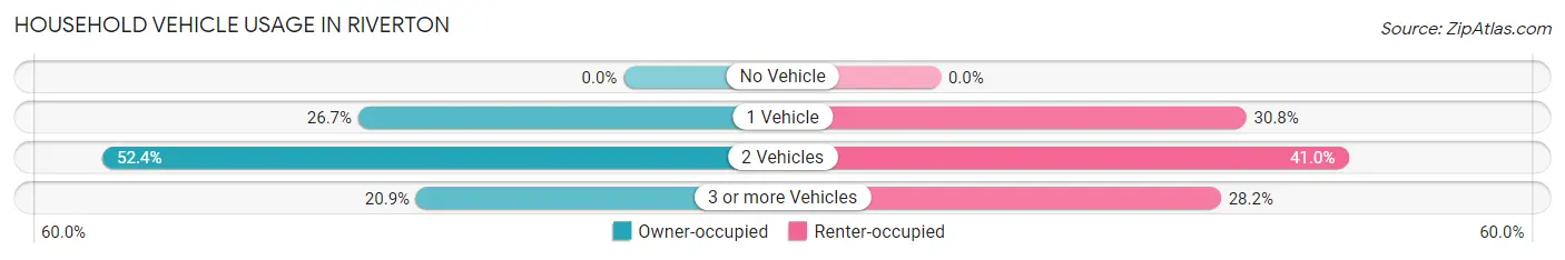 Household Vehicle Usage in Riverton