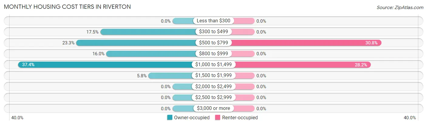 Monthly Housing Cost Tiers in Riverton