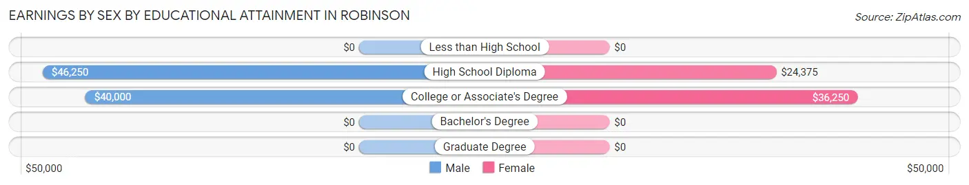 Earnings by Sex by Educational Attainment in Robinson