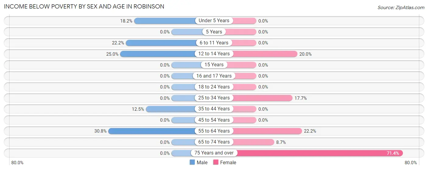 Income Below Poverty by Sex and Age in Robinson