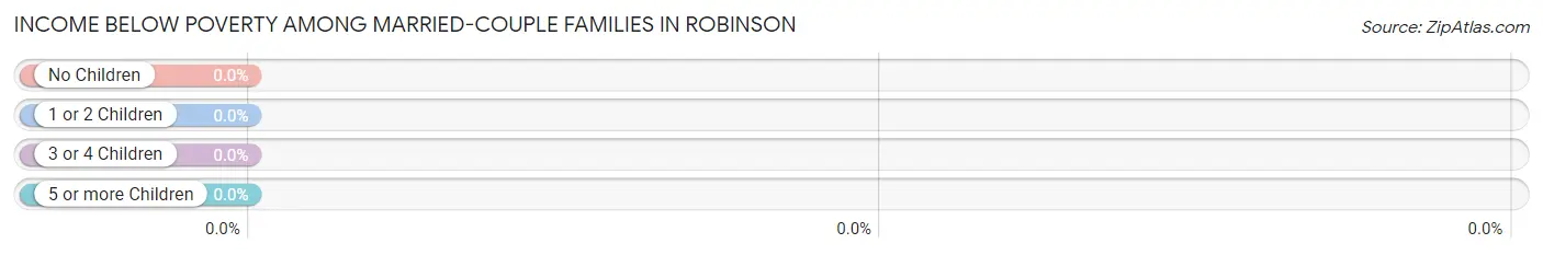 Income Below Poverty Among Married-Couple Families in Robinson