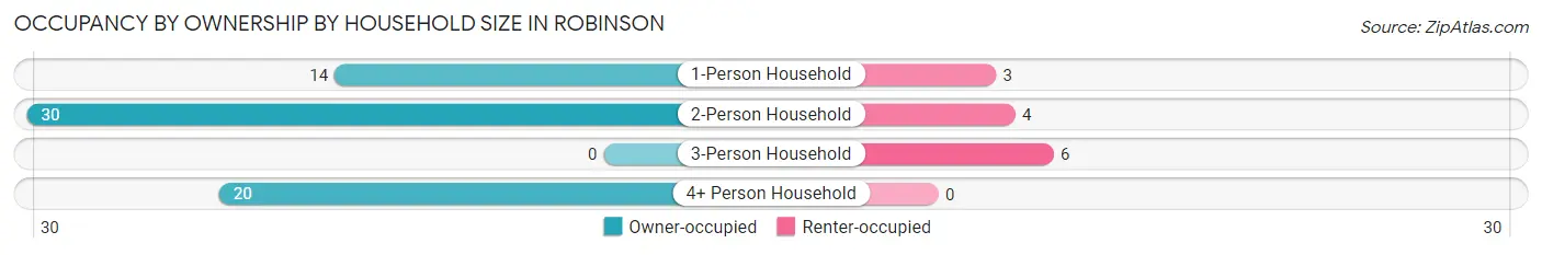 Occupancy by Ownership by Household Size in Robinson