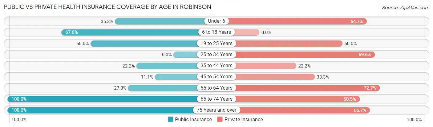 Public vs Private Health Insurance Coverage by Age in Robinson